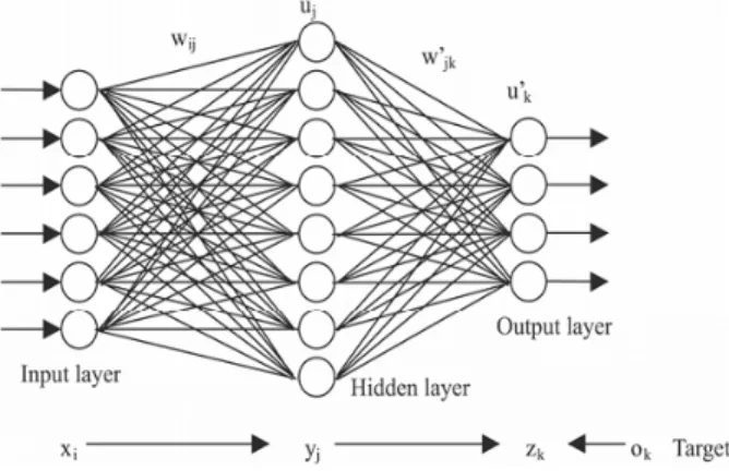 Gambar 3. Arsitektur Backpropagation[8]