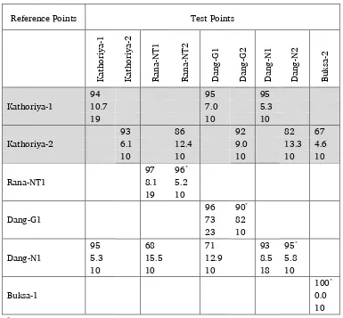Table 3. Summary of recorded text test results 