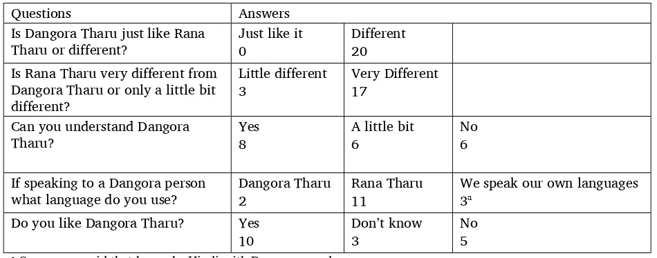 Table 4. Language attitude survey results 