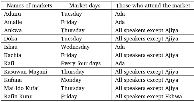 Table 2. Names of markets and market days 