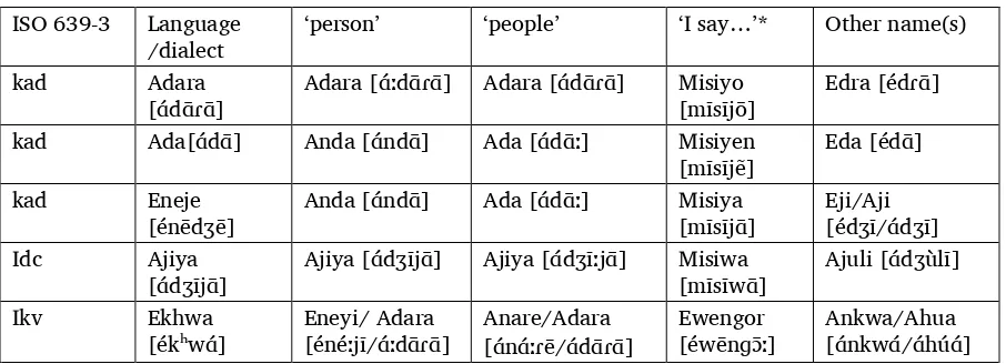 Table 4. Names of dialects and alternate names 