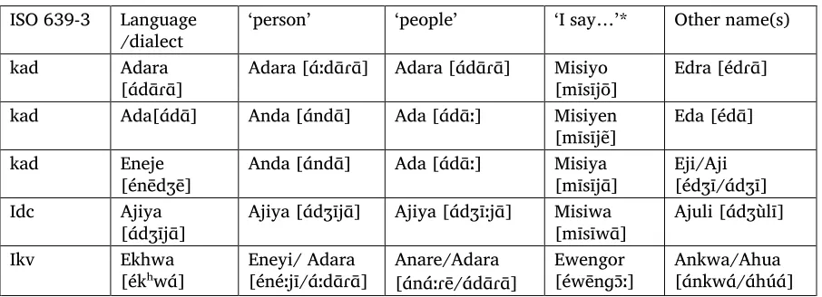 Table 4. Names of dialects and alternate names 