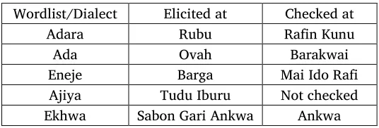 Table 5. Where wordlists were elicited and checked 