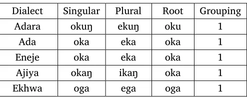 Table 6. Comparing words for ‘medicine’ 