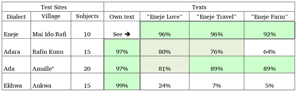Table 8. Test site and recorded text testing percentage 