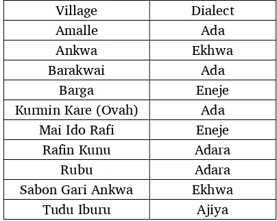 Table 1. Names of villages visited and the dialects spoken in each 