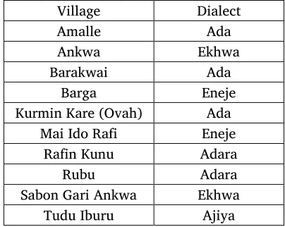 Table 1. Names of villages visited and the dialects spoken in each 