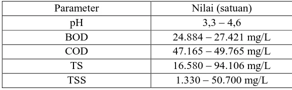Tabel 1. Karakteristik limbah cair industri kelapa sawit  Parameter Nilai (satuan) 