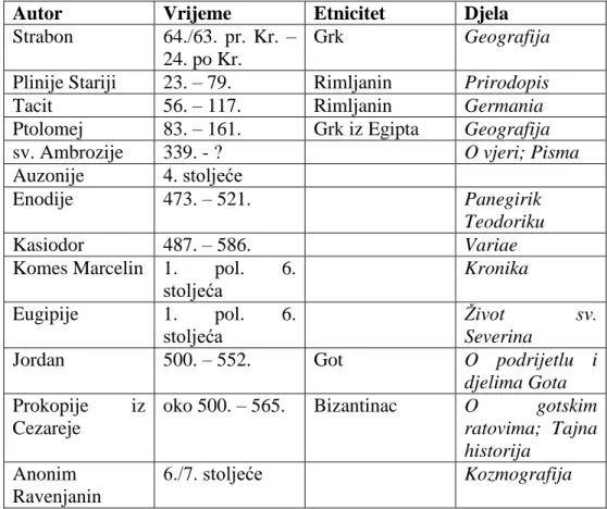 Tablica 2. Popis izvora o Gotima 