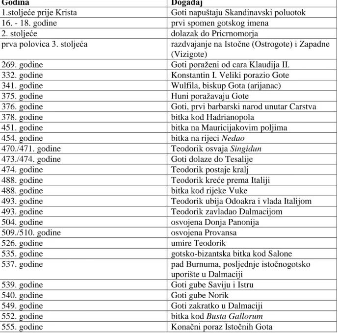 Tablica 3. Kronologija događanja Gota 