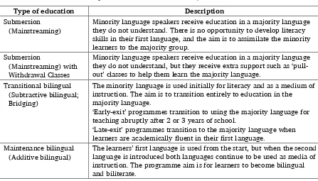 Table 2. Types of education programme for speakers of minority languages (adapted from Baker 2006:215–216; Ball 2011:21–22) 