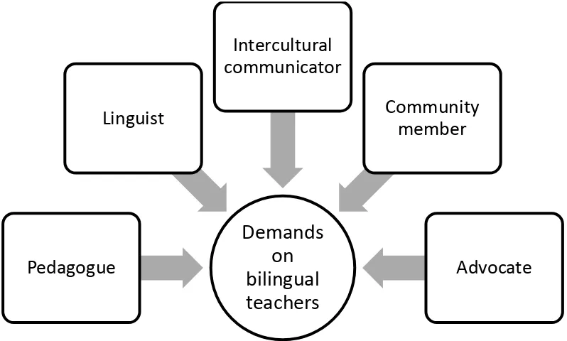 Figure 1. Demands on bilingual teachers in developing countries. 