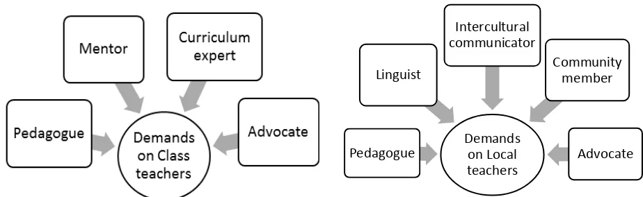 Figure 2. Conceptual framework: Demands on teachers in Hmong-Thai bilingual education project