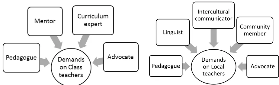 Figure 2. Conceptual framework: Demands on teachers in Hmong-Thai bilingual education project