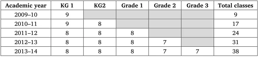 Table 3. Total number of classes in Hmong-Thai bilingual education project by year  