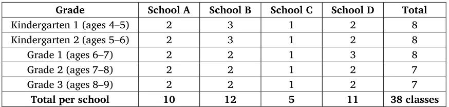 Table 4. Planned progression in languages of instruction and literacy in the  Hmong-Thai bilingual education project 