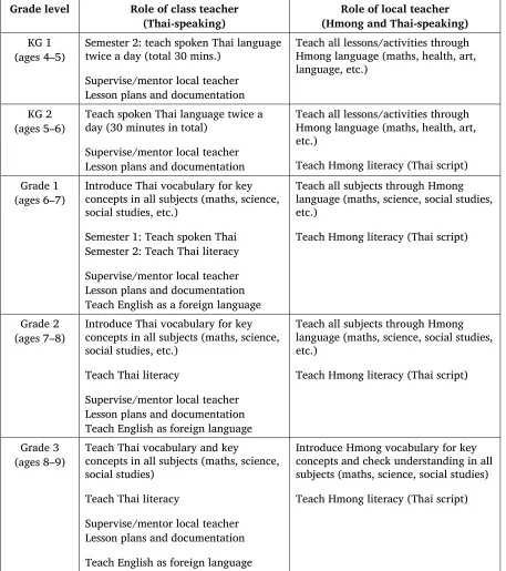 Table 6. Roles of class teachers and local teachers in Hmong-Thai bilingual project  