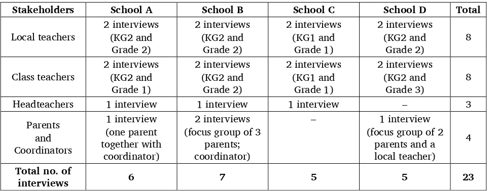 Table 7. Number of interviews conducted 