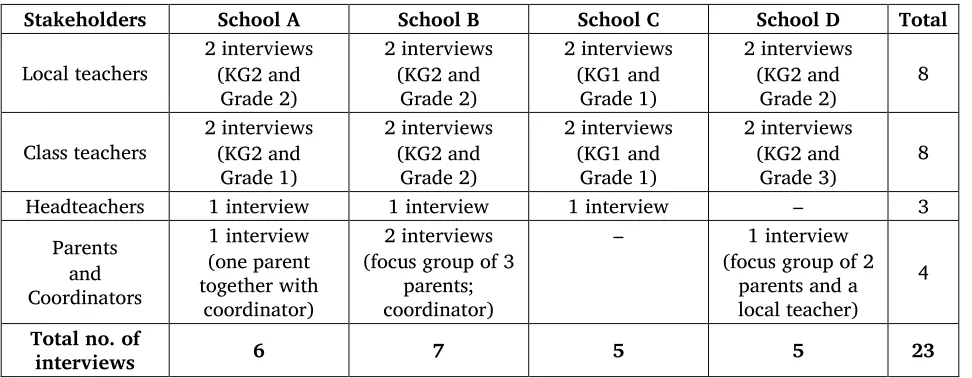 Table 7. Number of interviews conducted 