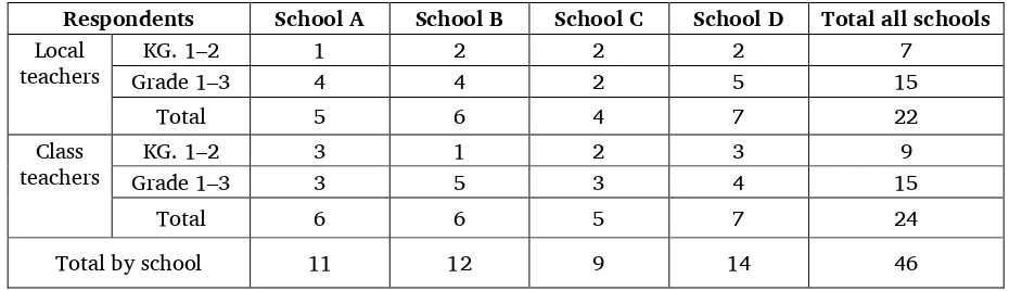 Table 8. Number of valid survey questionnaires returned 
