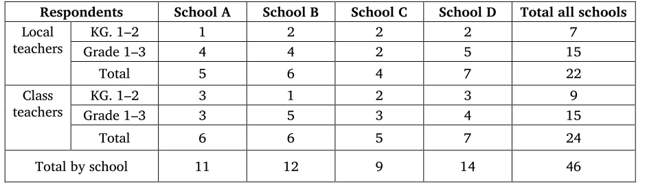 Table 8. Number of valid survey questionnaires returned 