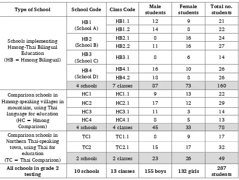 Table 9. Number of grade 2 students tested in Thai, maths and science in Hmong-Thai bilingual project schools and comparison schools, February 2013 (Data from Chiangrai 4 Educational Service Area) 