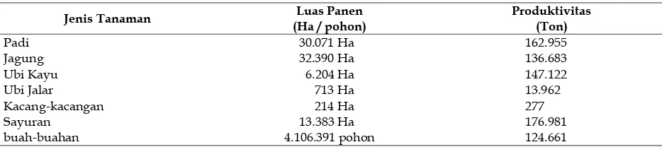 Tabel 1. Luas Panen dan Produktivitas Tiap Jenis Tanaman Pangan di Kabupaten Wonosobo Tahun 2009 