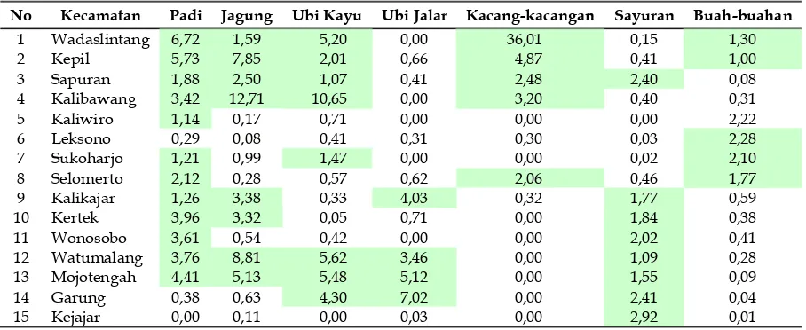 Tabel 2. Hasil Analisis LQ Berdasar Luas Panen Komoditas Tanaman Pangan Masing-masing Kecamatan di  Kabupaten Wonosobo Tahun 2009 