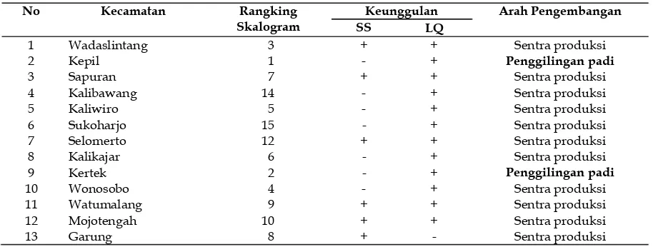 Tabel 4. Arah Pengembangan Komoditas Tanaman Padi 