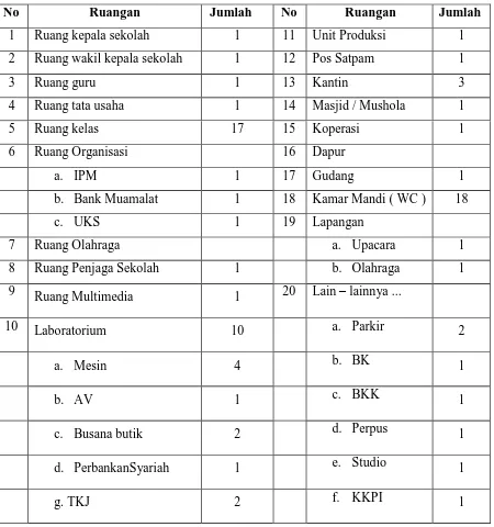 Tabel 1. Keadaan Fisik SMK Muhammadiyah 2 Boja 
