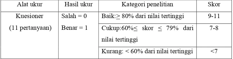 Tabel 2. Kategori pengetahuan 
