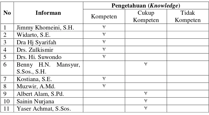 Tabel 5. Keterampilan (Skill) Anggota DPRD Kota Bandar Lampung dalam   Penyusunan  RAPBD 