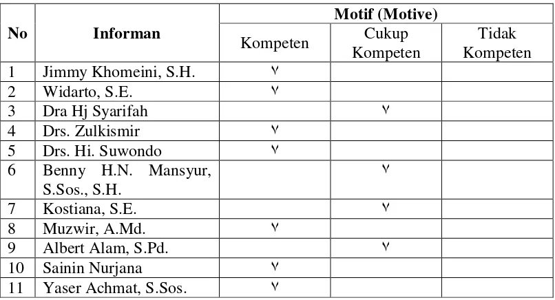 Tabel 1. Motif (motive) anggota DPRD Kota Bandar Lampung dalam Penyusunan   RAPBD 