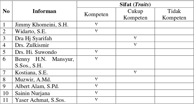 Tabel 2. Sifat (Traits) anggota DPRD Kota Bandar Lampung dalam Penyusunan   RAPBD 