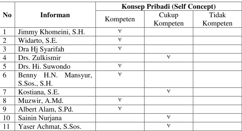 Tabel 3. Konsep Pribadi (Self Concept) anggota DPRD Kota Bandar Lampung   dalam Penyusunan  RAPBD 