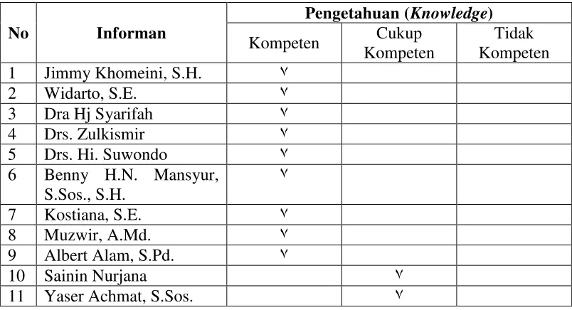 Tabel 4. Pengetahuan (Knowledge) Anggota DPRD Kota Bandar Lampung   dalam Penyusunan  RAPBD 