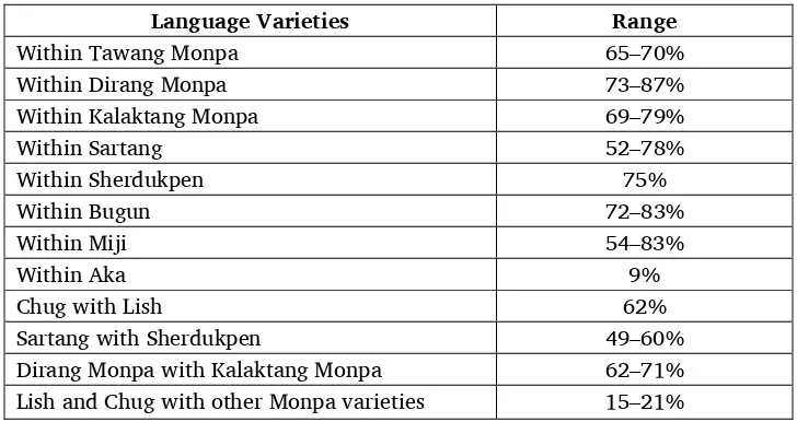 Table 4. Ranges of lexical similarity between selected speech varieties 