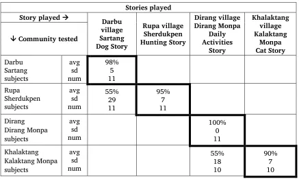 Table 5. Recorded text testing (RTT) results 