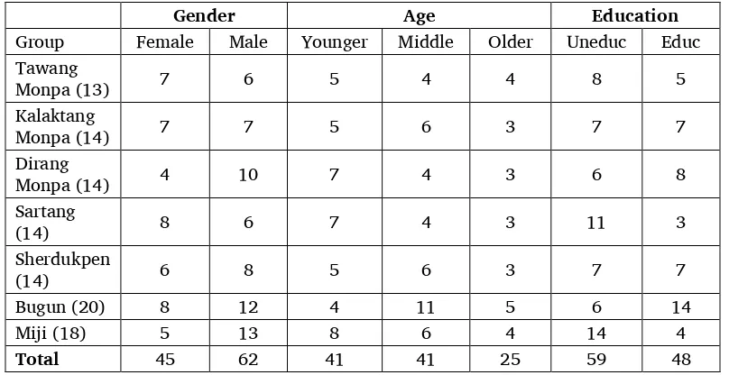 Table 6. Distribution of sample of LUAV questionnaire subjects 