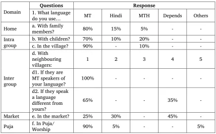 Table 9. Domains of language use among Bugun 