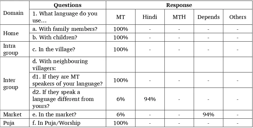 Table 10. Domains of language use among Miji 