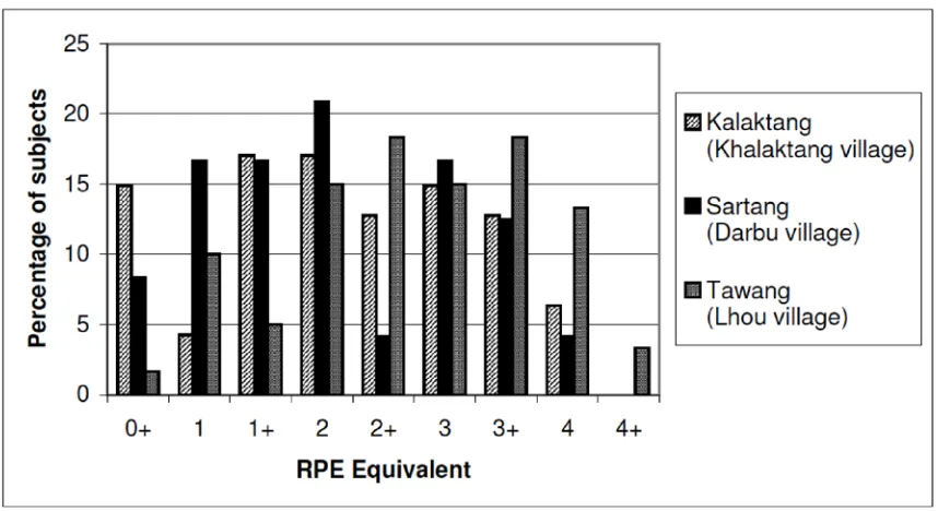 Figure 1. Percentage of SRT subjects scoring at each RPE level. 