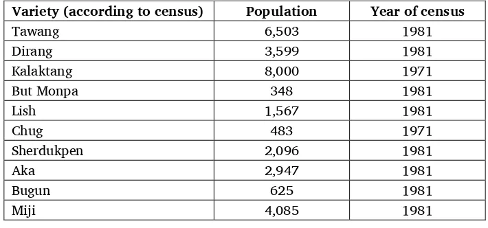 Table 1. Populations of the surveyed groups 