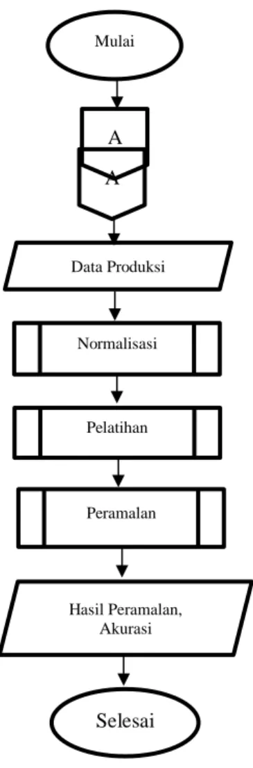 Diagram  alir  sistem  adalah  gambar  dari  proses  sistem  yang  bekerja  secara  bertahap
