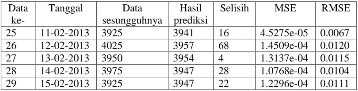 Tabel 1. Hasil prediksi secara lengkap Data  ke-  Tanggal  Data  sesungguhnya  Hasil  prediksi  