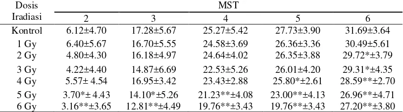 Tabel 1. Rataan panjang tanaman (cm) umur 2-6 MST akibat pemberian beberapa dosis iradiasi sinar gamma 