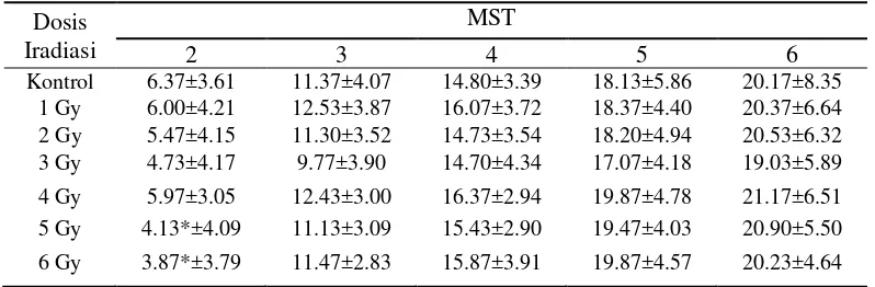 Tabel 2. Rataan jumlah daun (helai) umur 2-6 MST akibat pemberian beberapa dosis iradiasi sinar gamma 