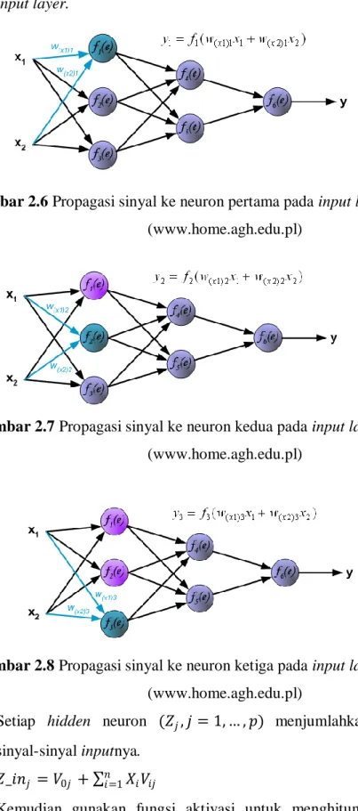 Gambar 2.6 Propagasi sinyal ke neuron pertama pada input layer  (www.home.agh.edu.pl) 