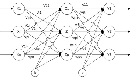 Gambar 2.5 Arsitektur Backpropagation 