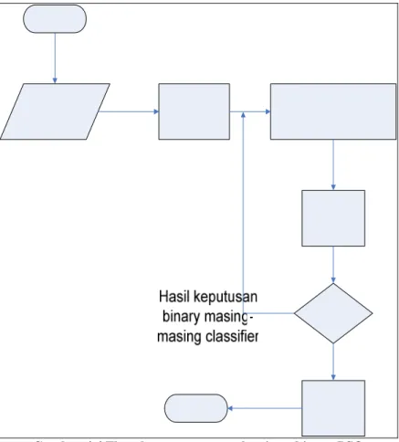 Gambar 4.4 Flowchart rancangan algoritma binary PSO  Langkah-langkah yang dilakukan adalah sebagai berikut : 